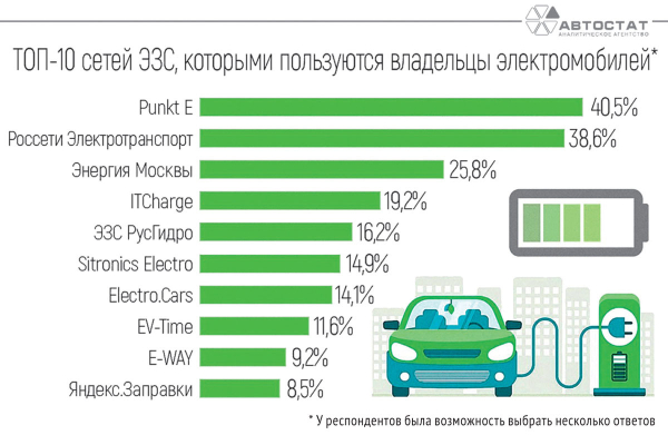 Парк зарядье: как в России развивается сеть «электрозаправок»