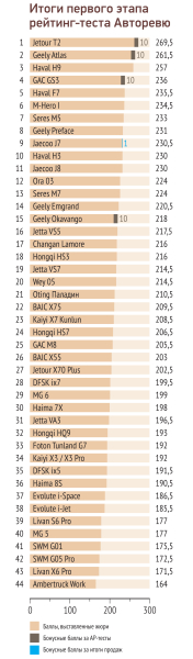 Пятый рейтинг-тест Авторевю: номинанты и итоги первого тура