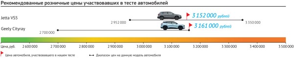 Выбор городского кроссовера: Geely Cityray или Jetta VS5?