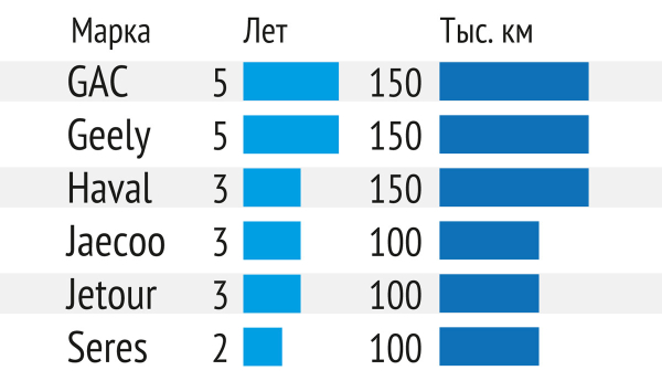 Автомобили рейтинг-теста: условия гарантии и доступность запчастей