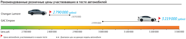 Седаны в мажоре: GAC Empow и Changan Lamore на полигоне