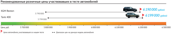 Килограммы зелени: тест рамных внедорожников KGM Rexton и Tank 400